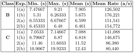 Table 1. CPU Times for Class B and Class C Respectively.