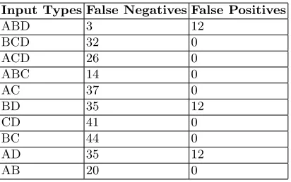 Table 3. Hypothesis Accuracy.