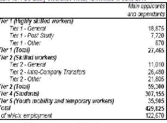Table 1: Number of non-EEA migrant arriving in the UK for the 12 months up to and includingJune 2010