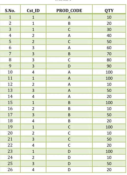 TABLE I The table consists of id (record number), cst_id, product code and quantity as the columns before aggregation