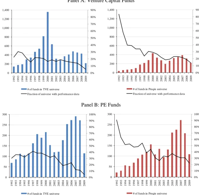 Figure 2:  Performance Sample as a Proportion of the Total, Preqin and TVE  Panel A: Venture Capital Funds 