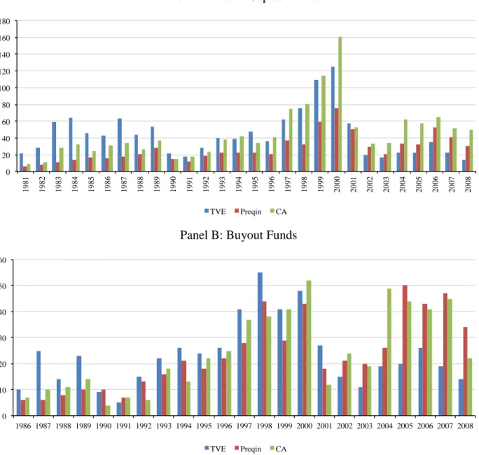 Figure 3:  U.S. Funds with Performance Data  Panel A: Venture Capital Funds 