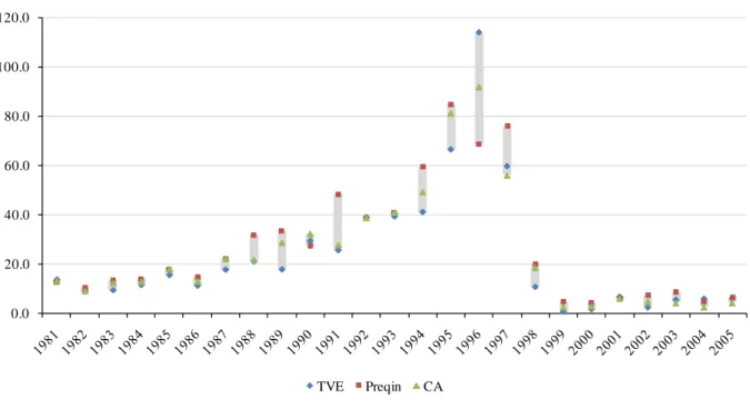 Figure  5  presents  a  similar  analysis  for  the  top  quartile  IRRs  for  U.S.  VC  funds  and  illustrates  some  of  the  same  patterns  found  for  median  returns