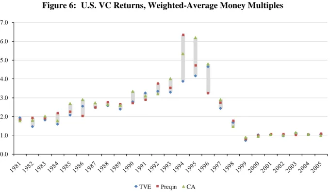 Figure 6:  U.S. VC Returns, Weighted-Average Money Multiples 