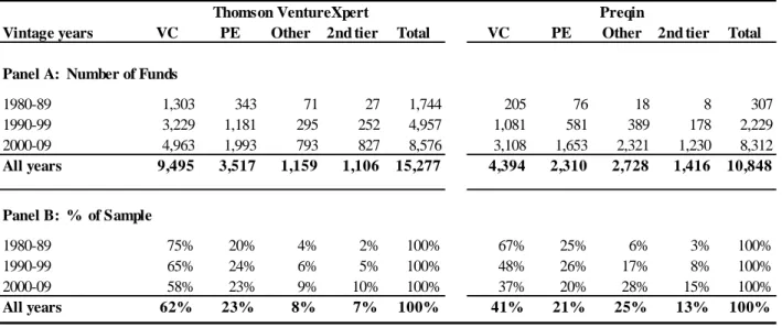Table 2:  Number of Private Equity funds started globally from Thomson and Preqin 