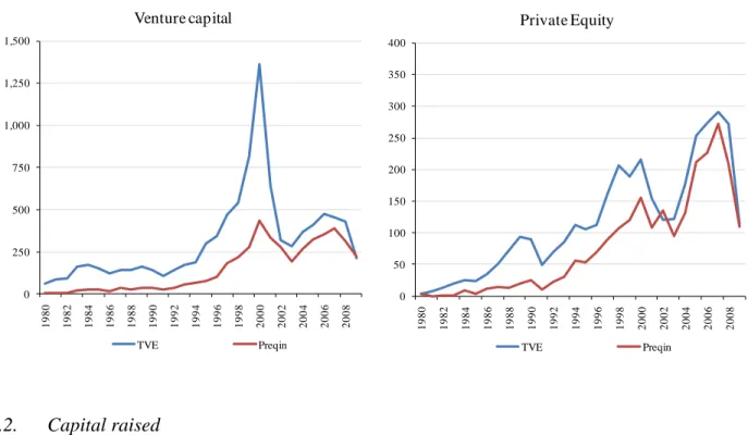 Figure 1:  Number of Funds Started Globally 