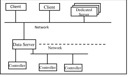 Fig 3. SCADA System Architecture [12] 