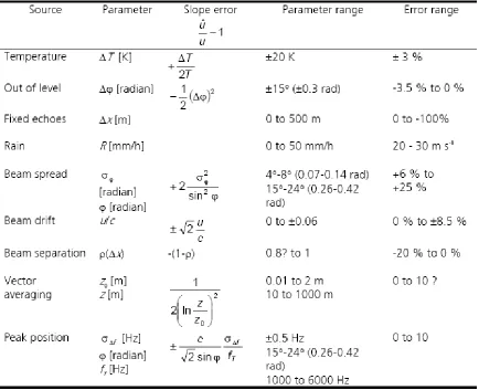 Table 1.3.1 – Table of the error contribution from various aspects of a SODAR's measurement process