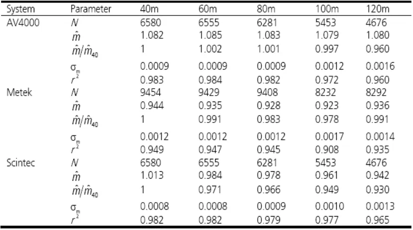 Table 1.3.2 – Regression Coefficients from the PIE Measurements. Bradley (2005).