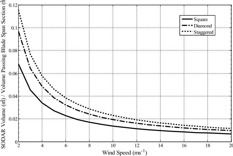 Table 2.3.3 – Ratio of volume measured by a SODAR to the volume passing a turbine over a 