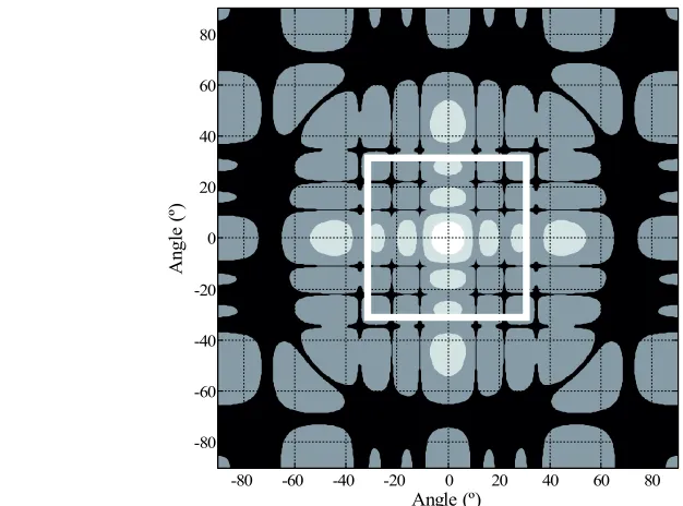 Figure 2.6.2 – Contour map in Cartesian projection of the directivity pattern of a 12 element below -50dB (black) contour areas shown and with a white square to represent a typical baffle diamond array with above -6dB (white), above -20dB (light grey) above -50dB (grey) and aperture.