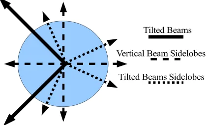 Figure 2.6.5 – Large side lobe direction guide generated from SPL maps of the sound radiation from a 4*4 square array.