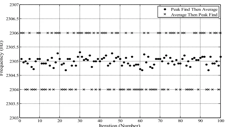 Figure 2.7.1 – Comparison between the peak frequency estimation for 100 iterations of 