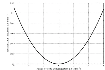 Figure 2.8.1 – Difference between the radial velocities calculated from equation 2.8.1 and 2.8.2.