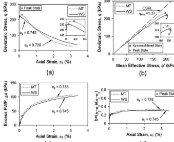 FIG. 9—Comparison of dilative ��v/�1=−0.6� strain path tests conducted on WS and MT specimens.