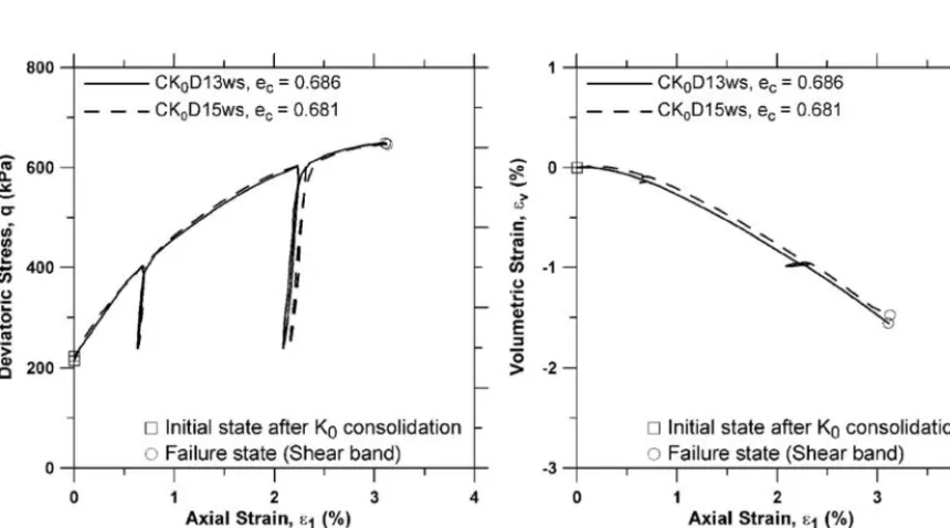 FIG. 1—Repeatability of drained tests under plane-strain condition: (a) stress-strain curves; (b) volumetric strain curves.
