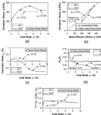 FIG. 6—Comparison of drained tests conducted on WS and MT specimens.