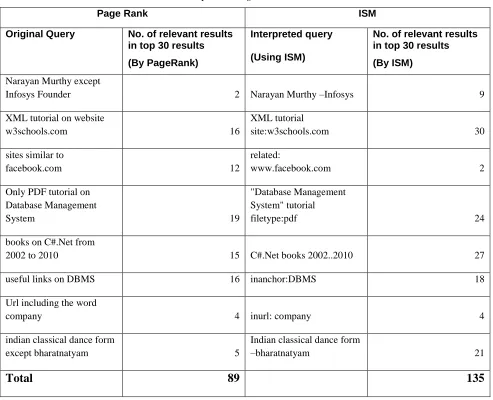 Table  Comparison of PageRank and ISM 
