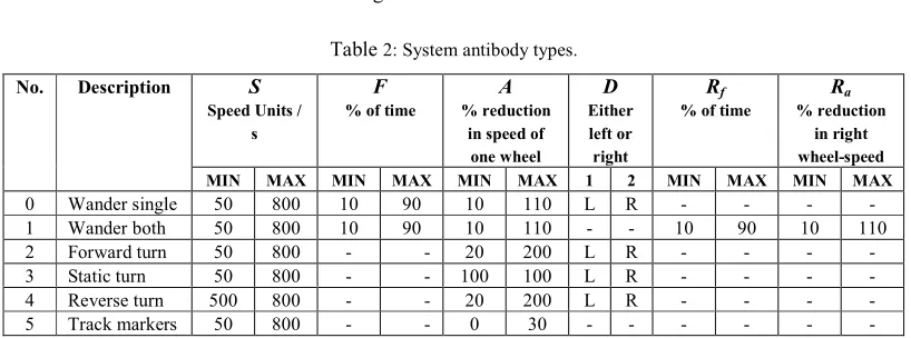Table 2: System antibody types. 