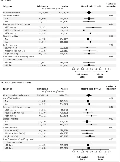 Figure 3. Effect of Telmisartan on the Risk of Stroke or Major Cardiovascular Events in Prespecified Subgroups.