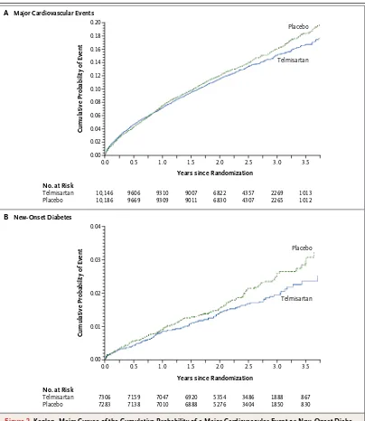 Figure 2. Kaplan–Meier Curves of the Cumulative Probability of a Major Cardiovascular Event or New-Onset Diabe-tes (Secondary Outcome).ICMAUTHOR:FIGURE:4-CH/TRETAKEREG FCASEEMailLine33p9SIZEH/TComboRevisedEnonAUTHOR, PLEASE NOTE: Figure has been redrawn an