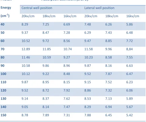 Table T7 An evaluated results of absorption coefficient (abr.u) of TQW2(50mev) structure as a function 
