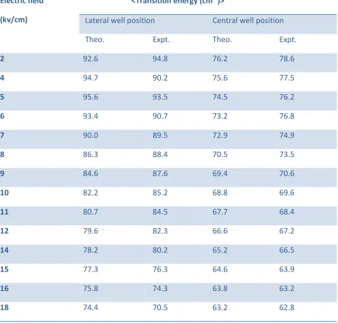Table T8 An evaluated results of transition energy (cm-1) as a function of electric field intensities 