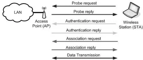 Fig. 1 The three phases undergone through WLAN for 