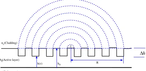 Figure 1: Cross section of analyzed circular symmetric DFB semiconductor laser 