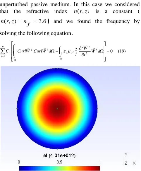 Figure 5: Distribution of TM12-mode 