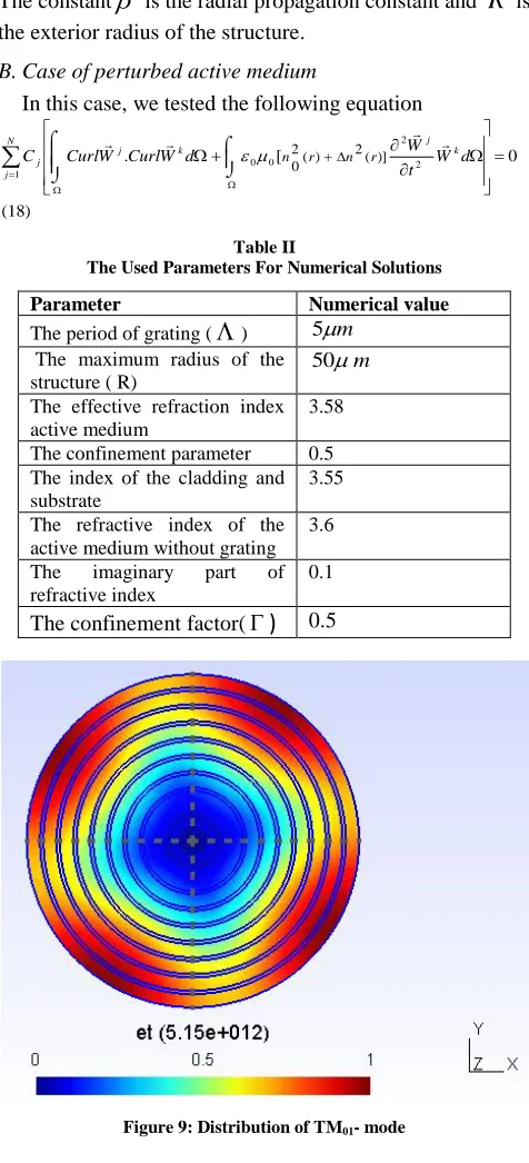 Figure 9: Distribution of TM01- mode 