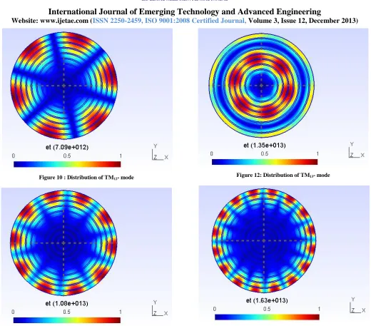 Figure 10 : Distribution of TM12- mode 