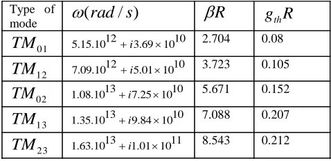 Figure 14: Variation of first type Bessel’s functions with respect to the  coordinate 