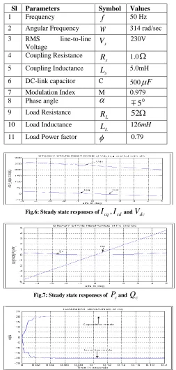 Fig.6: Steady state responses of