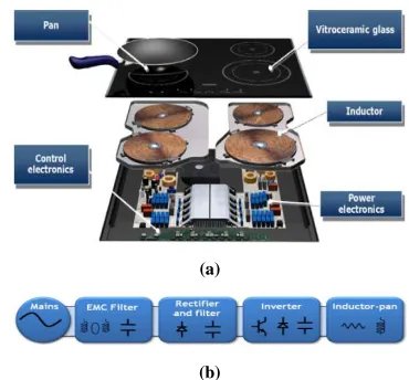 Figure 1: Shows the Domestic Induction Heating Application  (a) General Architecture (b) Power Conversion Scheme 
