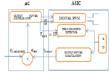Figure 2: Block Diagram of Induction Heating Appliance 