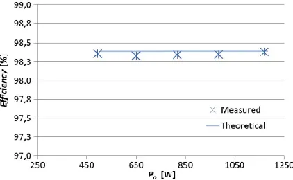 Figure 11: Theoretical and Simulation Results for   the Power Converter Output Power Control 