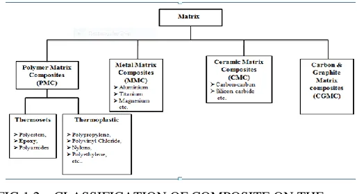 FIG. 1.1 - COMPOSITION OF COMPOSITE MATERIAL 