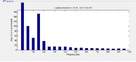 Fig -4(i) h: FFT analysis for electromagnetic torque 