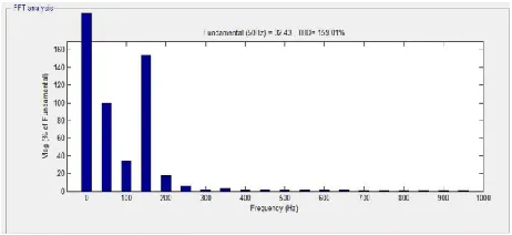 Fig -4(ii) d: Output waveform for current 
