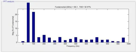 Fig -4(ii) h: FFT analysis for electromagnetic torque 