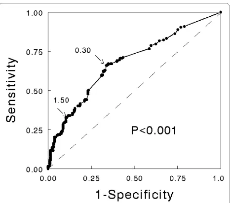 Figure 1 Receiver-operating curve showing the relationship be-sitivity of 0.33 and a specificity of 0.89 (arrow)