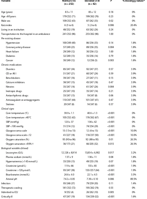 Table 1: Comparison of patients with normal and elevated cardiac troponin I (cTnI)