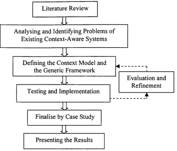 Figure 1.3: Research methodology