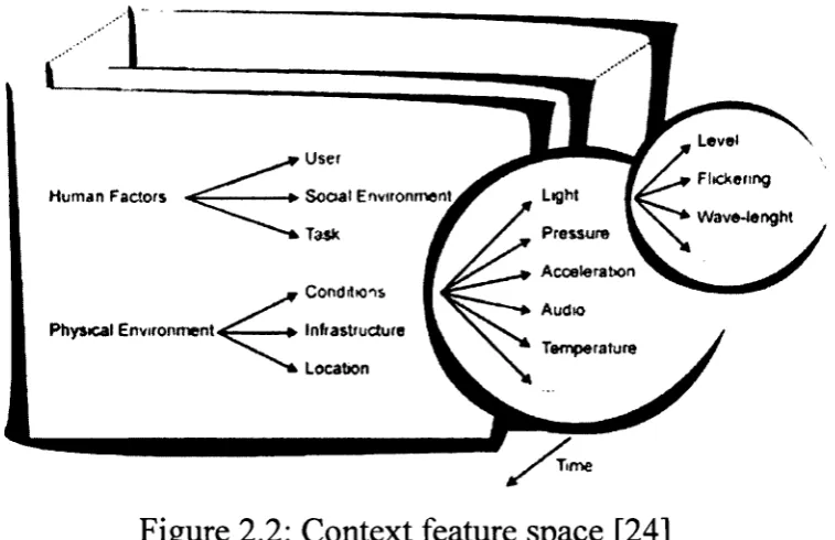 Figure 2.3: 3-D Context Model [26]