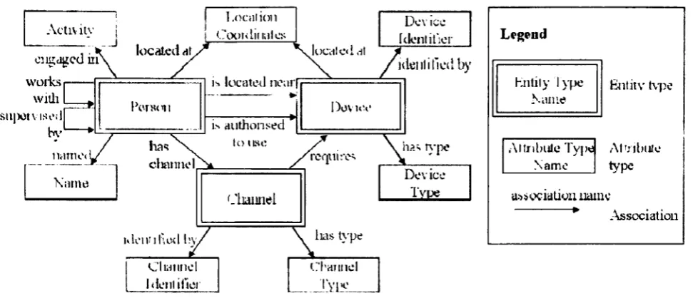 Figure 2.4: Example to modelling a scenario [41]