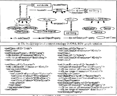 Figure 2.6: Context ontology and partial serialisation [49]
