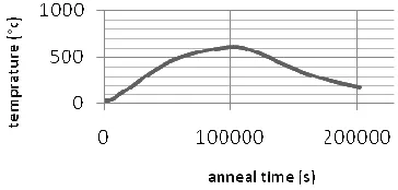 Figure 2. An instance of trends of coil core temperature, during annealing process. 