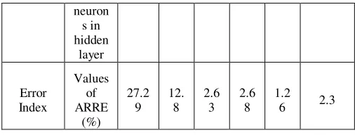 Table 4. The best topologies and statistical analysis of the 