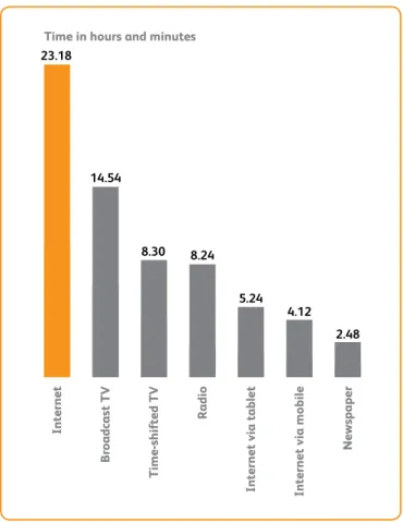 Figure 2.6.2.1: Average weekly time spent   online by Australians